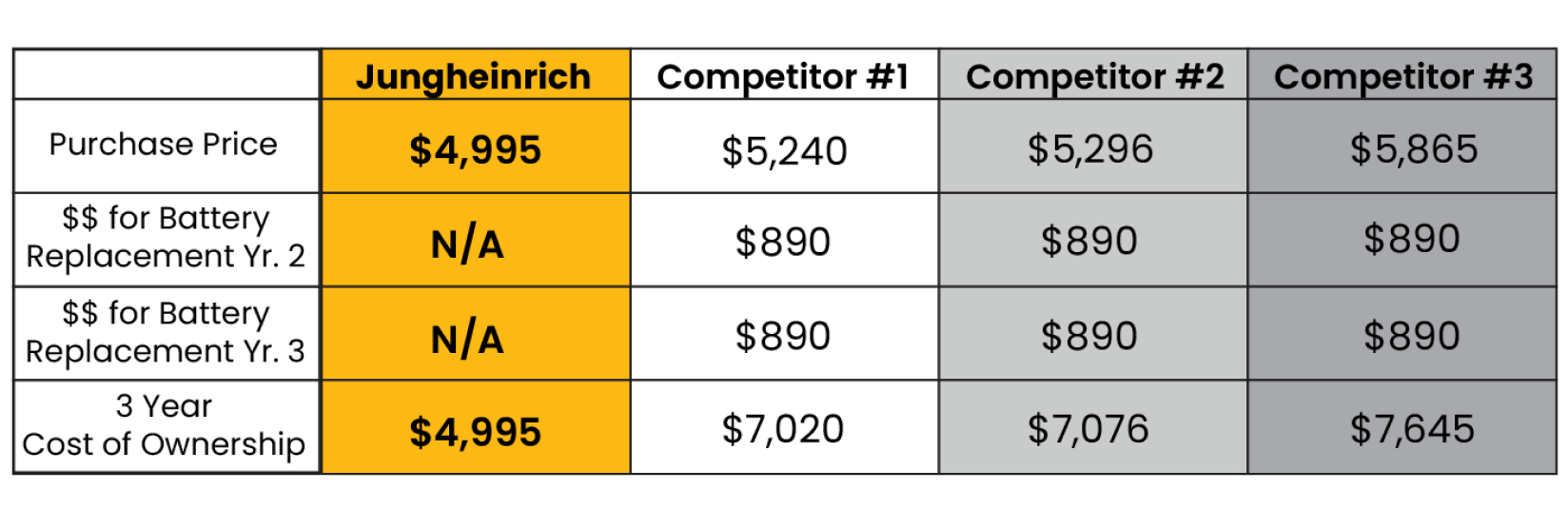 3 Year Cost of Ownership $4,995 vs $7,020 vs $7,076 vs $7,645